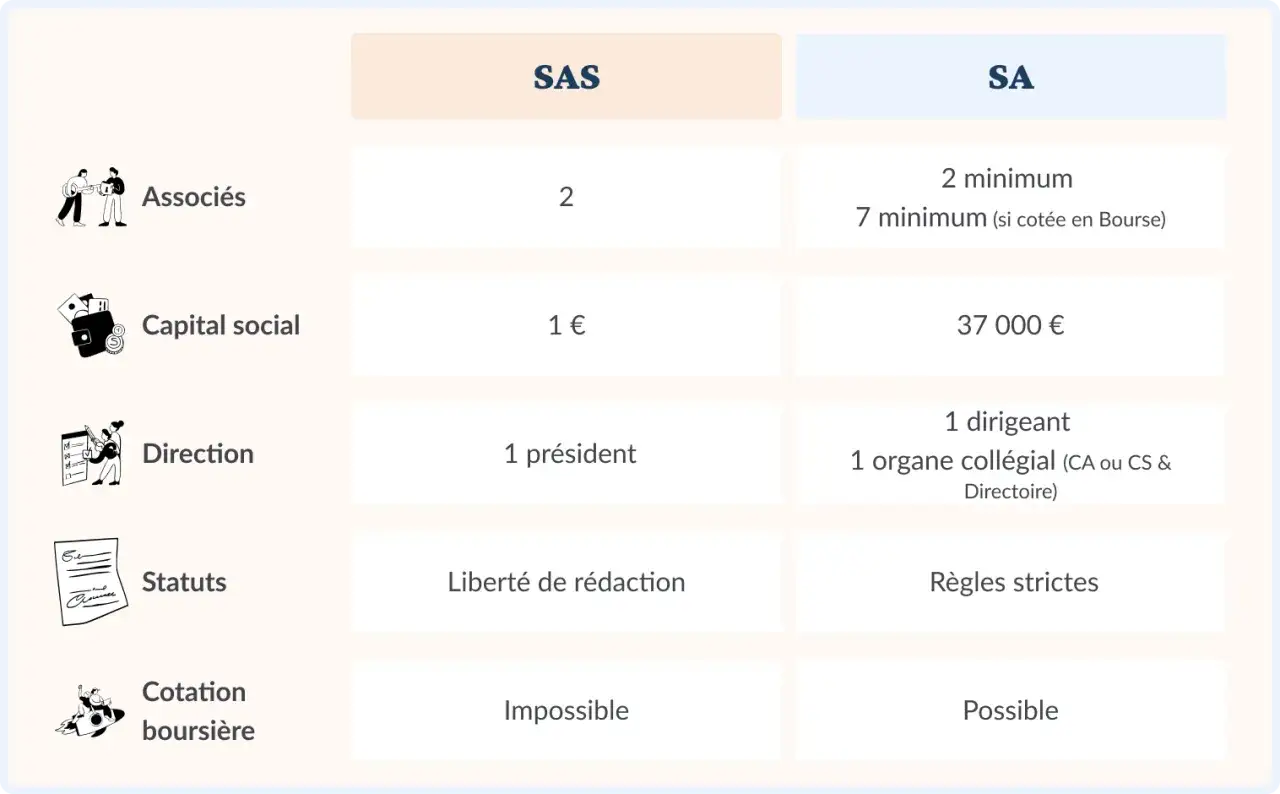 Tableau comparatif des statuts juridiques : SAS vs SA, d&eacute;taillant associ&eacute;s, capital, direction, statuts et cotation boursi&egrave;re.