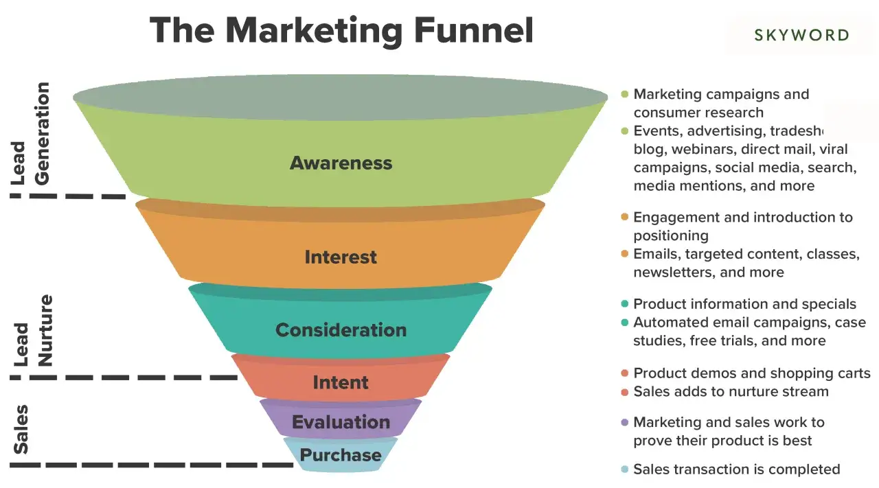 Entonnoir marketing : de la génération de leads à l'achat. Chaque étape vise un objectif de conversion, de la notoriété à la vente.