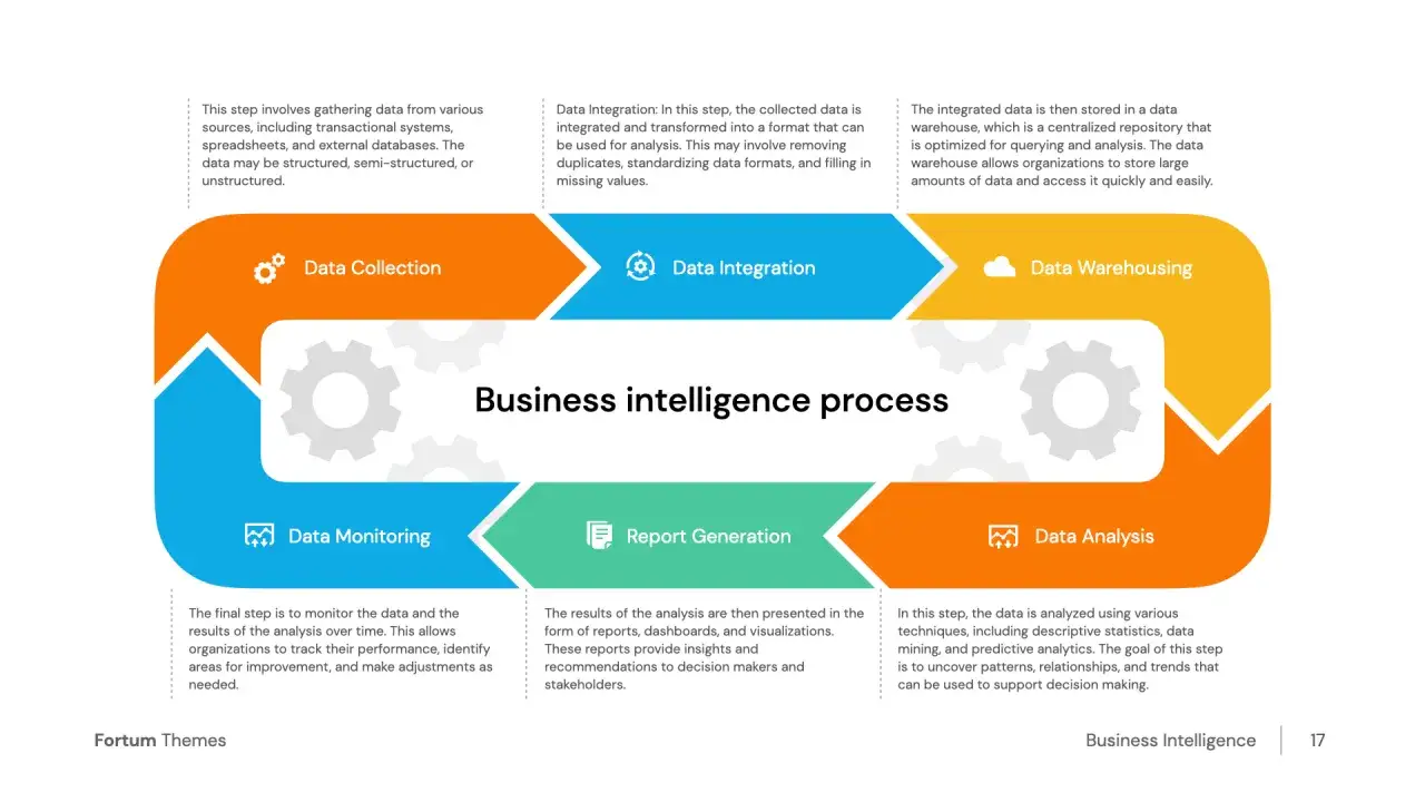 Sch&eacute;ma du processus de Business Intelligence : collecte, int&eacute;gration, entreposage, analyse et g&eacute;n&eacute;ration de rapports. Ce type de veille permet de prendre des d&eacute;cisions &eacute;clair&eacute;es.