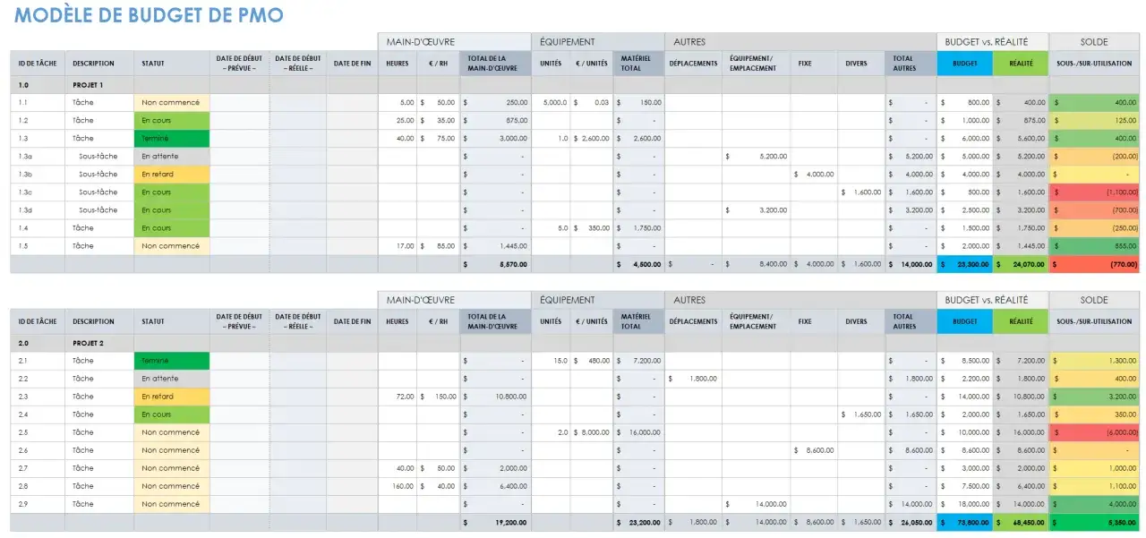 Tableau de budget de projet, avec des colonnes pour les t&acirc;ches, les statuts, les dates, les co&ucirc;ts de main-d'&oelig;uvre, d'&eacute;quipement et autres. Un project management officer utilise ce type de tableau.