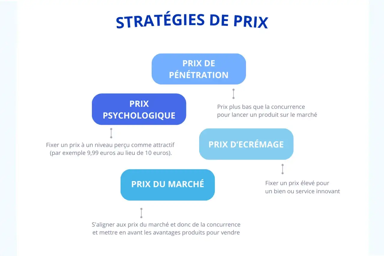 Sch&eacute;ma des strat&eacute;gies de prix : p&eacute;n&eacute;tration, psychologique, d'&eacute;cr&eacute;mage et du march&eacute;. Chaque prix a une explication pour son utilisation.