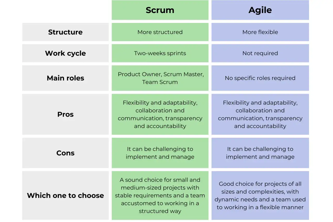 Tableau comparatif Scrum vs Agile, un outil de gestion de projet agile. D&eacute;finit structure, r&ocirc;les, avantages et inconv&eacute;nients.