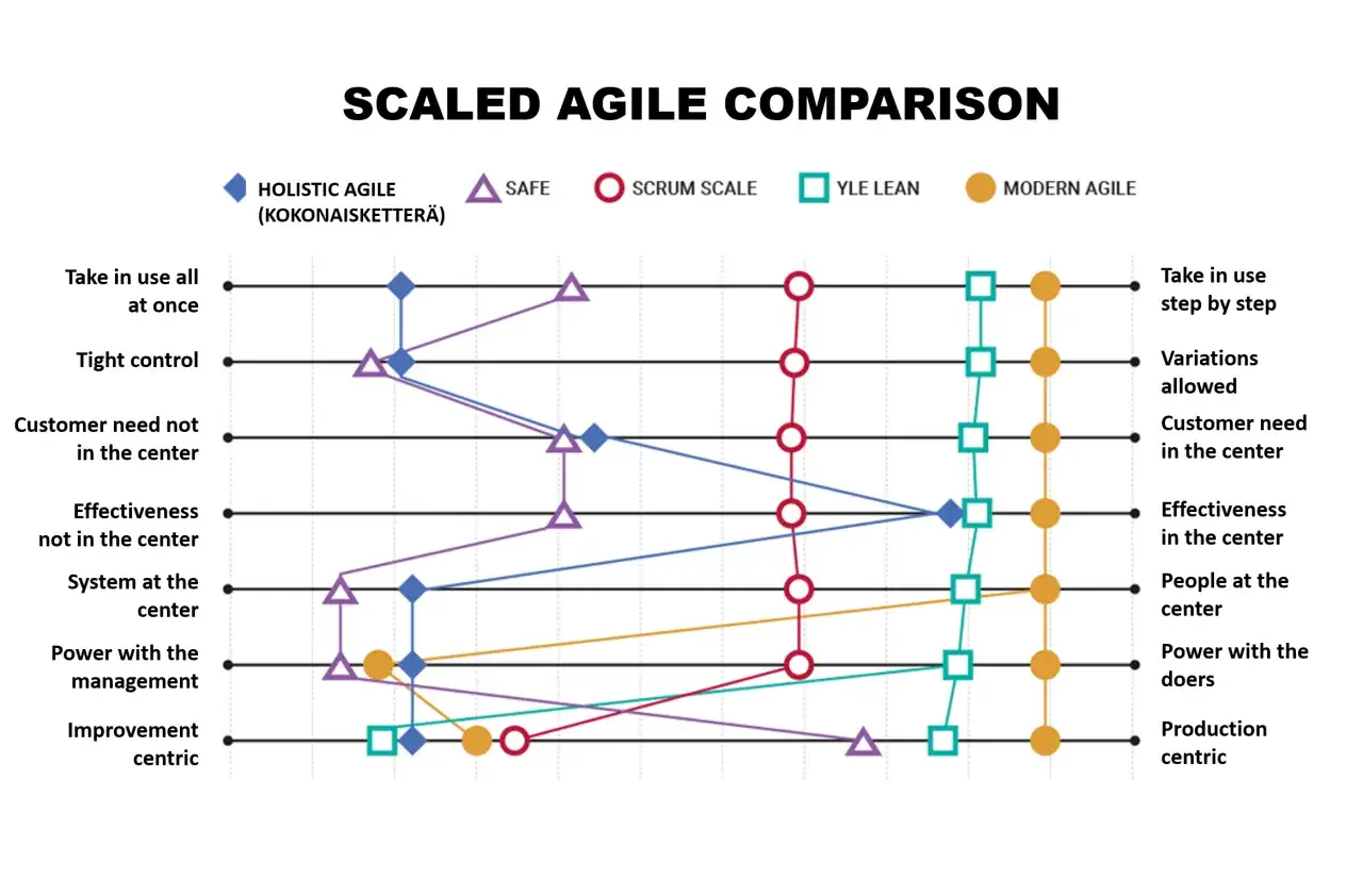 Comparaison de méthodes agiles à l'échelle : diagramme montrant les forces et faiblesses de différentes approches agiles.