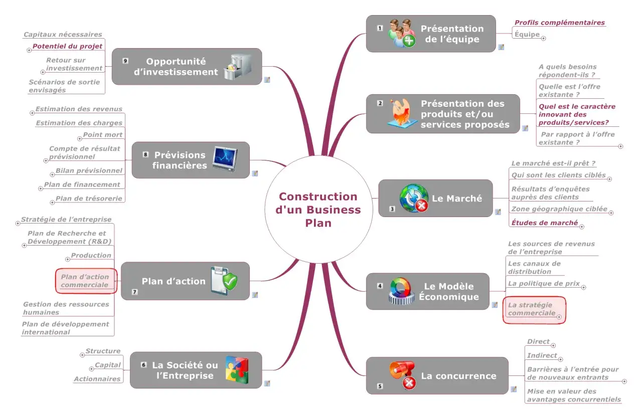 Sch&eacute;ma de la construction d'un business plan, d&eacute;taillant les &eacute;tapes cl&eacute;s comme le march&eacute;, la concurrence et la strat&eacute;gie commerciale.