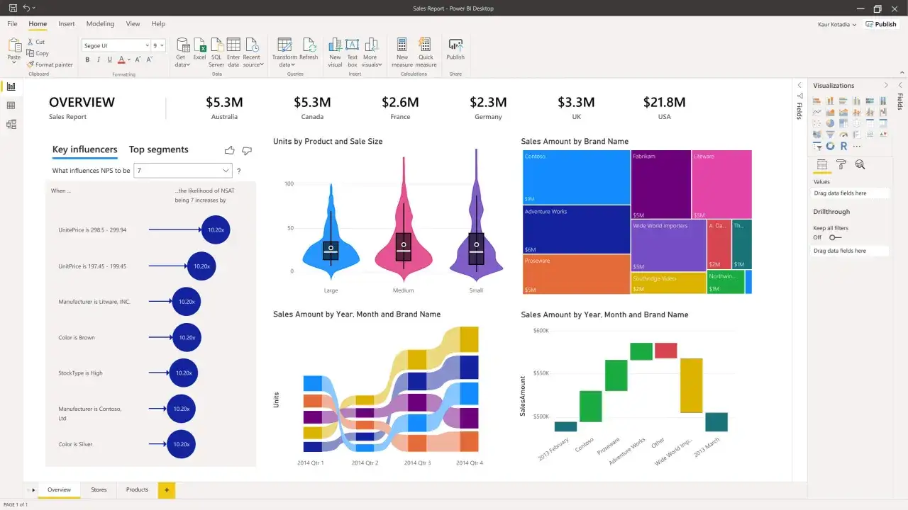 Tableau de bord Power BI montrant des analyses de ventes, id&eacute;al pour devenir data analyst. Il inclut des graphiques de ventes par pays, par taille, par marque et par p&eacute;riode.