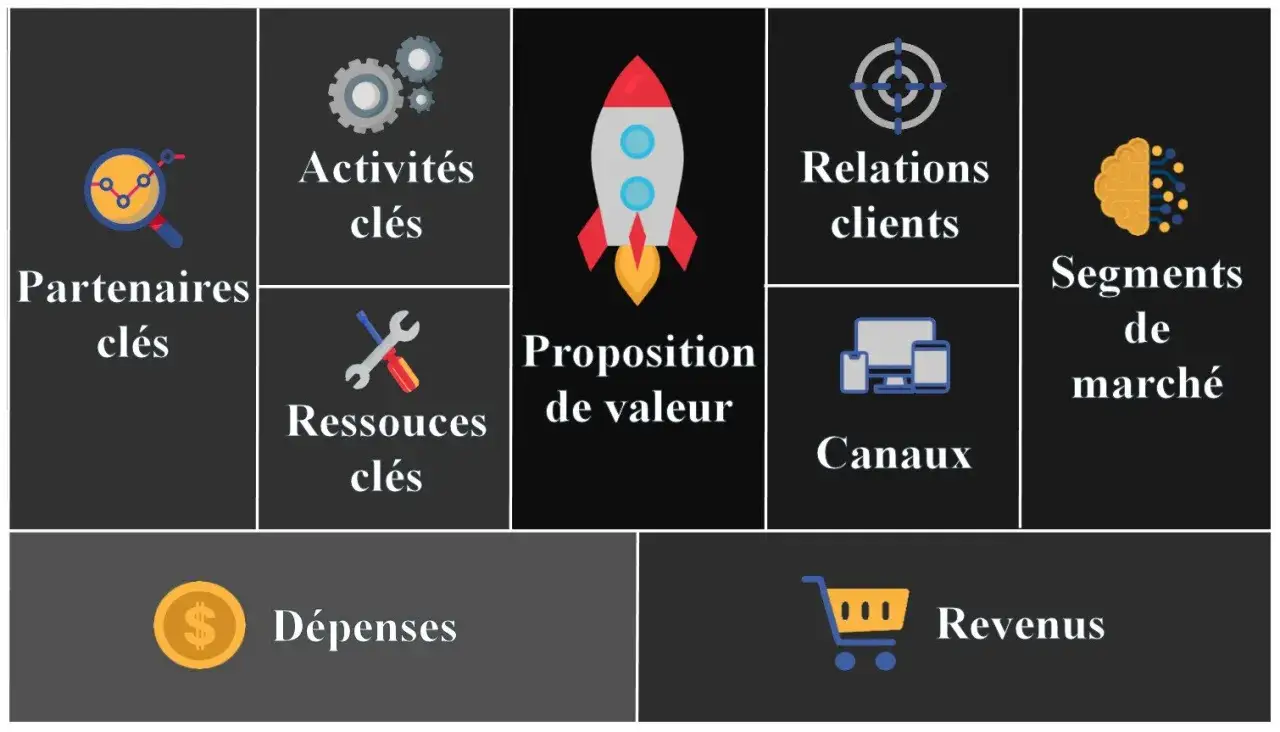 Business Model Canvas : partenaires, activit&eacute;s, ressources cl&eacute;s, proposition de valeur, relations clients, canaux, segments de march&eacute;, d&eacute;penses et revenus. Un outil essentiel pour tout porteur de projet.