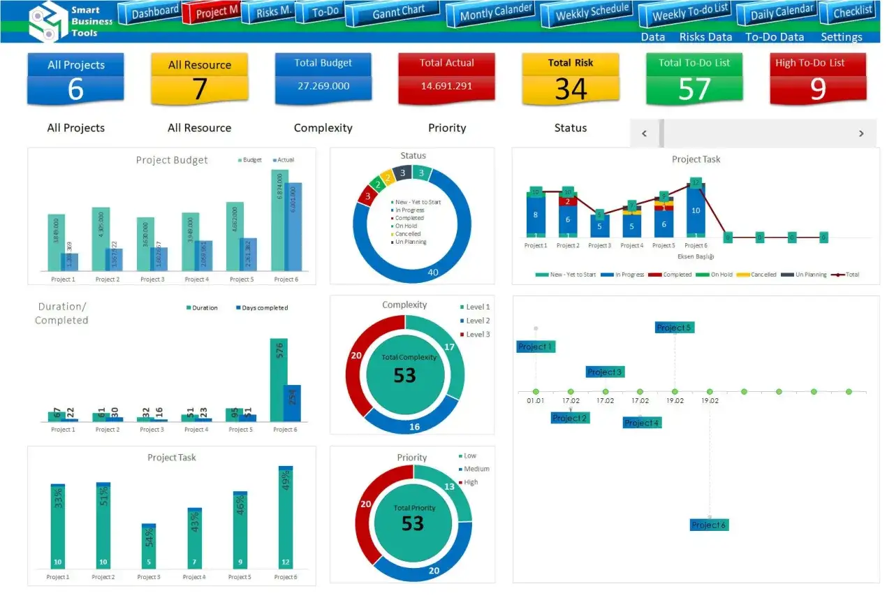 Tableau de bord gestion de projet Excel gratuit XLS : aper&ccedil;u visuel des indicateurs cl&eacute;s, budgets, risques et t&acirc;ches.