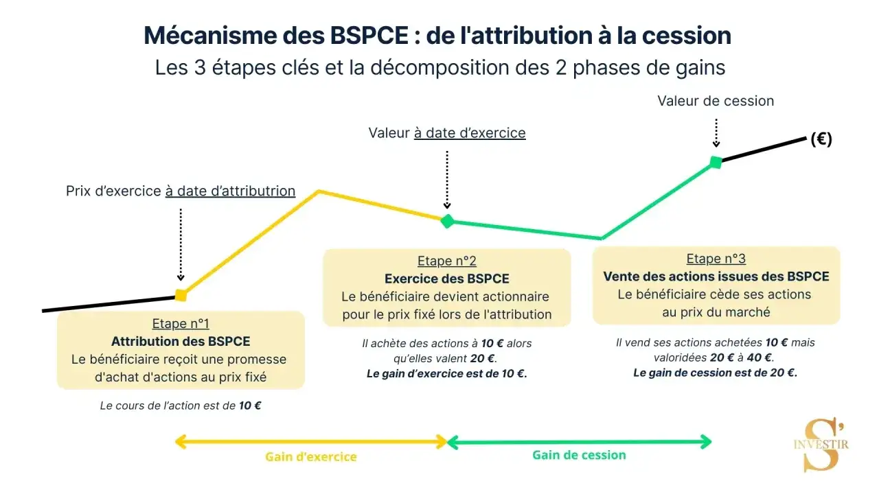 Graphique illustrant le m&eacute;canisme des BSPCE, montrant les 3 &eacute;tapes de l'attribution &agrave; la cession. Un exemple de calcul de gain pour un employ&eacute; de start-up est pr&eacute;sent&eacute;.