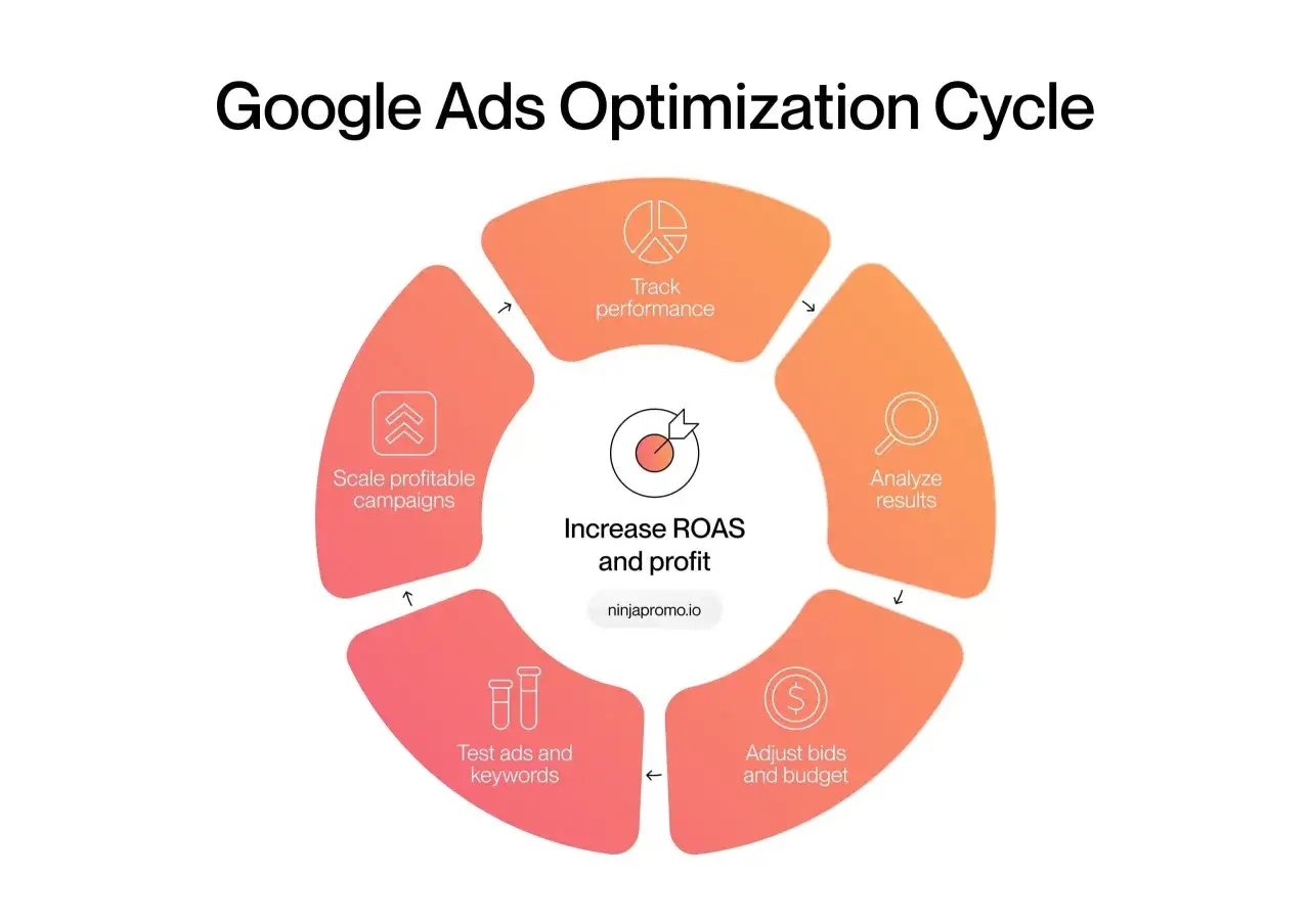Cycle d'optimisation Google Ads : suivre, analyser, ajuster, tester et scaler pour maximiser le profit.