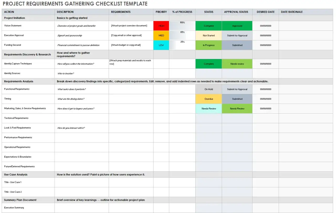 Exemple de cahier de charge d'un projet : une liste de contr&ocirc;le pour la collecte des exigences, avec des colonnes pour l'action, la description, la priorit&eacute;, le statut et l'approbation.