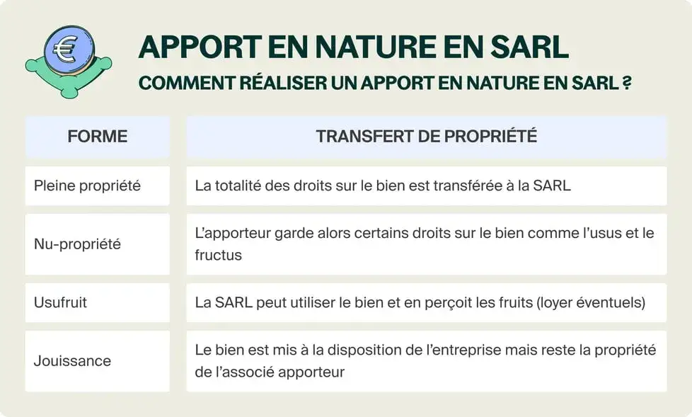 Tableau expliquant les formes d'apport en nature en SARL et le transfert de propri&eacute;t&eacute; associ&eacute;. Un apport en industrie est une contribution essentielle.