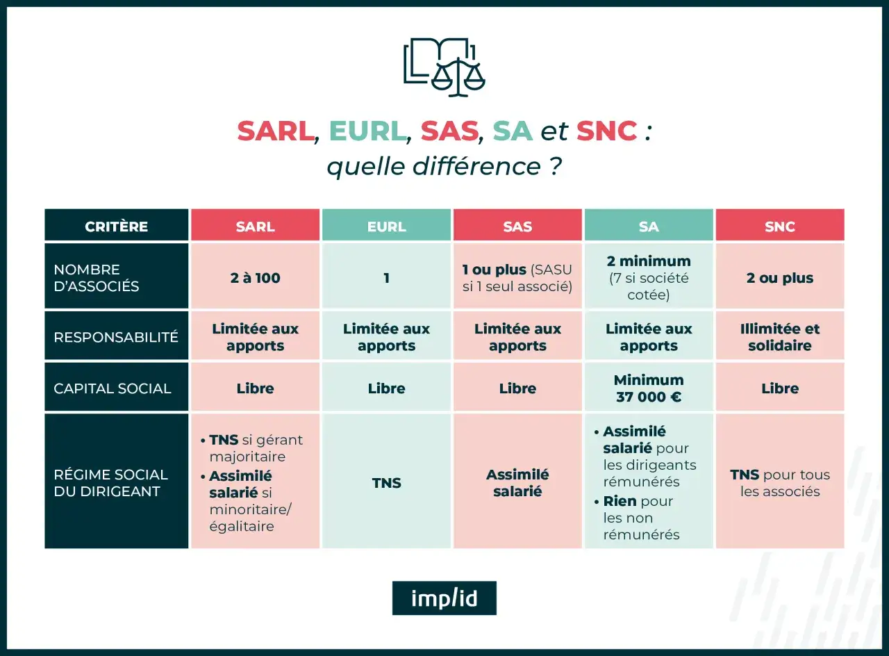 Tableau comparatif des statuts juridiques SARL, EURL, SAS, SA, SNC. Un exemple pour choisir sa structure.