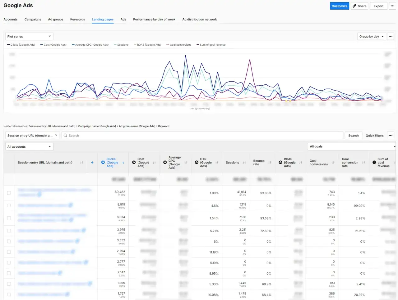 Tableau de bord Google Ads : analyse des pages de destination pour un audit Google Ads. Graphiques et donn&eacute;es sur les clics, le co&ucirc;t, les sessions et les conversions.