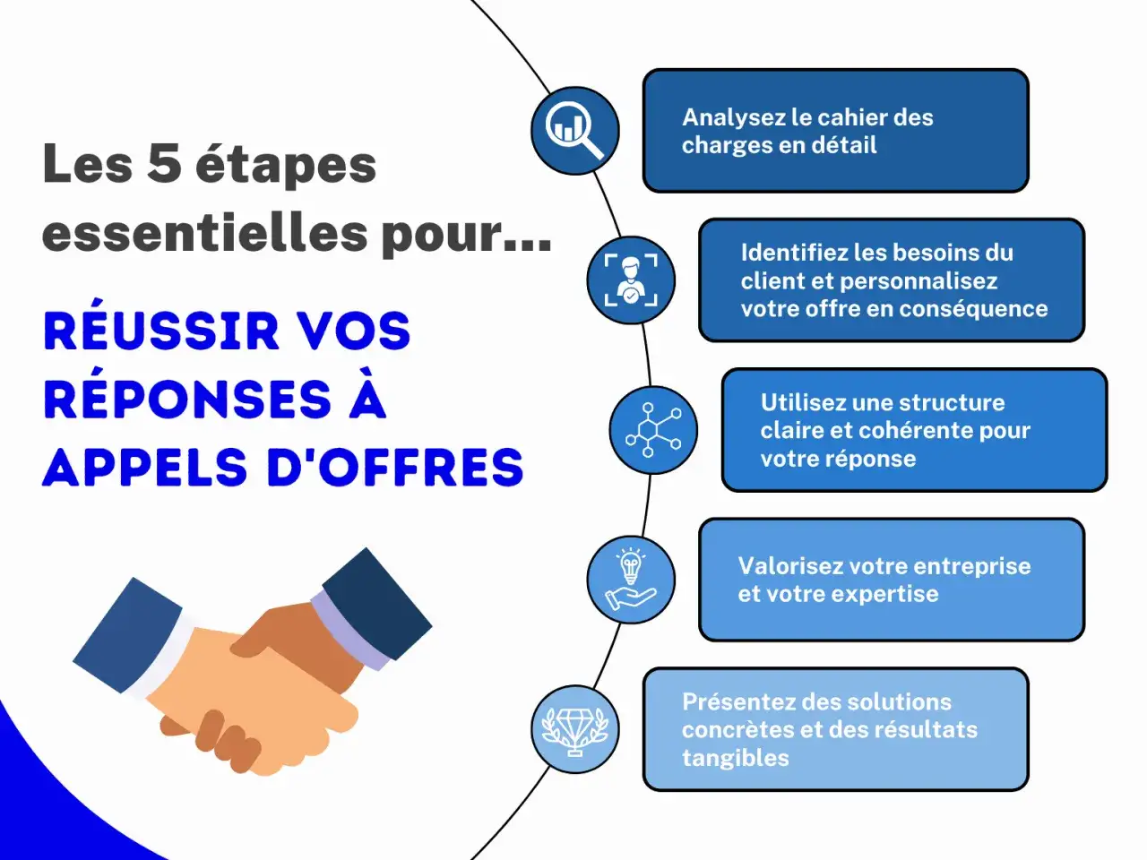 Les 5 étapes pour réussir vos réponses à appels d'offres : analyse, personnalisation, structure, valorisation et solutions concrètes.