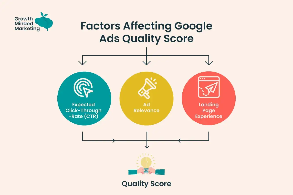 Facteurs influen&ccedil;ant le Quality Score Google Ads : taux de clics attendu, pertinence de l'annonce, exp&eacute;rience de la page de destination.