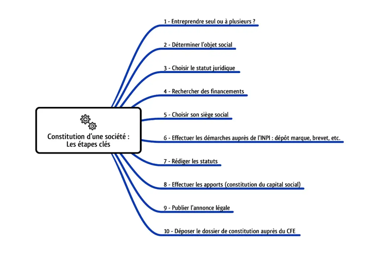 Carte mentale des &eacute;tapes pour constituer une soci&eacute;t&eacute;. Id&eacute;al pour savoir comment cr&eacute;er une SARL gratuitement, en passant par le statut juridique, les apports et les d&eacute;marches administratives.