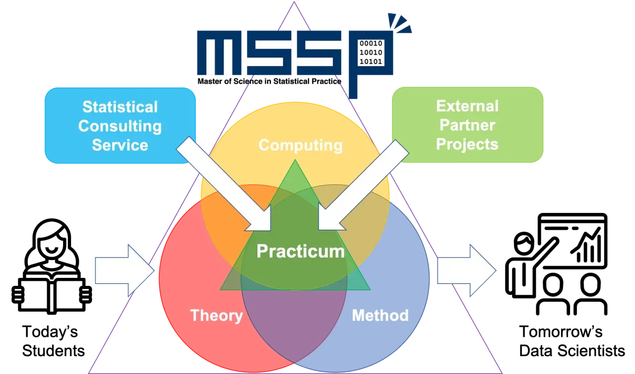 Sch&eacute;ma illustrant les composantes d'une formation data scientist &agrave; distance : th&eacute;orie, m&eacute;thode, calcul, projets externes et service de conseil.