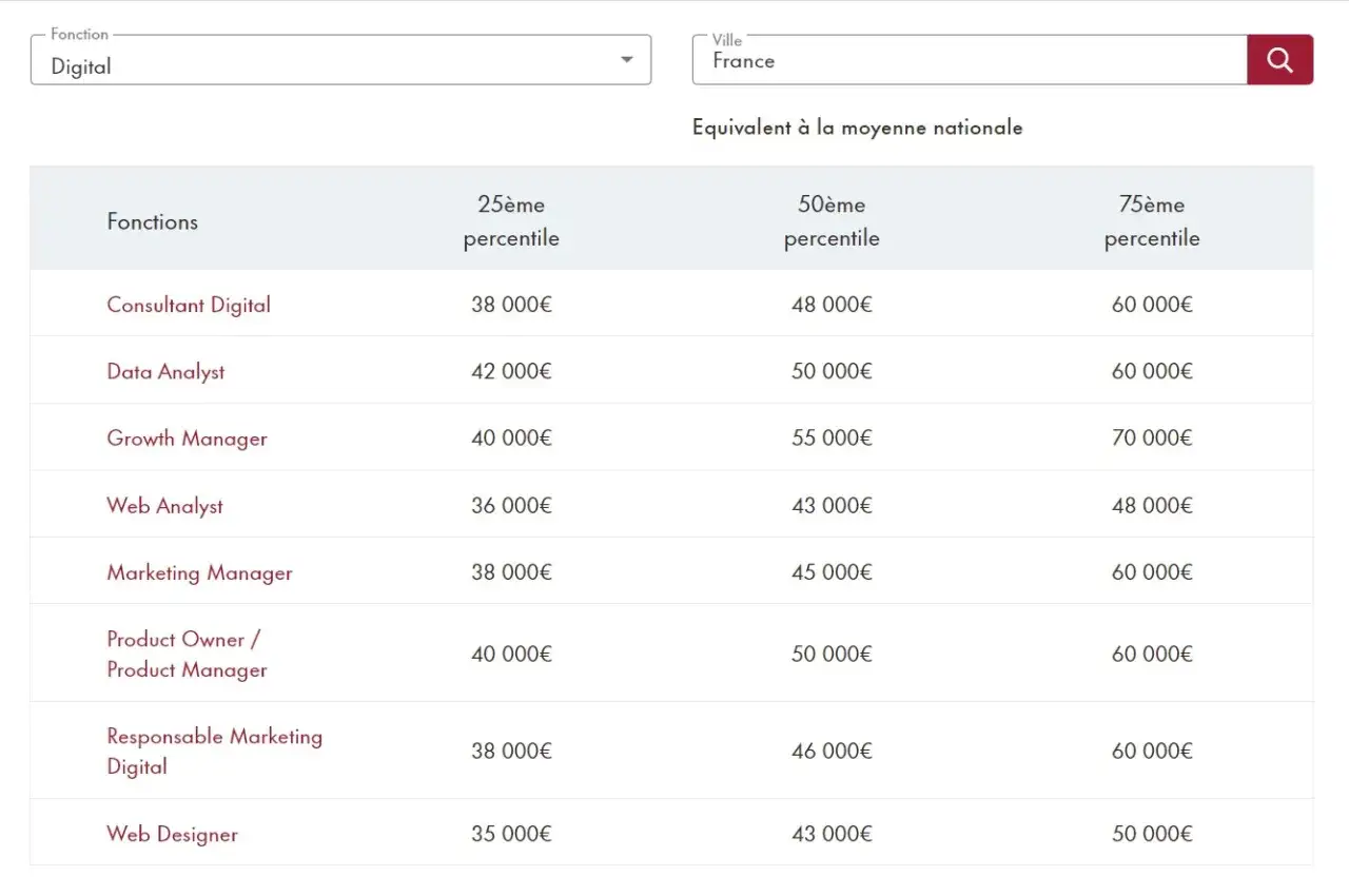 Tableau comparatif des salaires pour un manager dans le digital en France. Le salaire moyen pour un manager d'une &eacute;quipe de 10 personnes varie selon le poste.