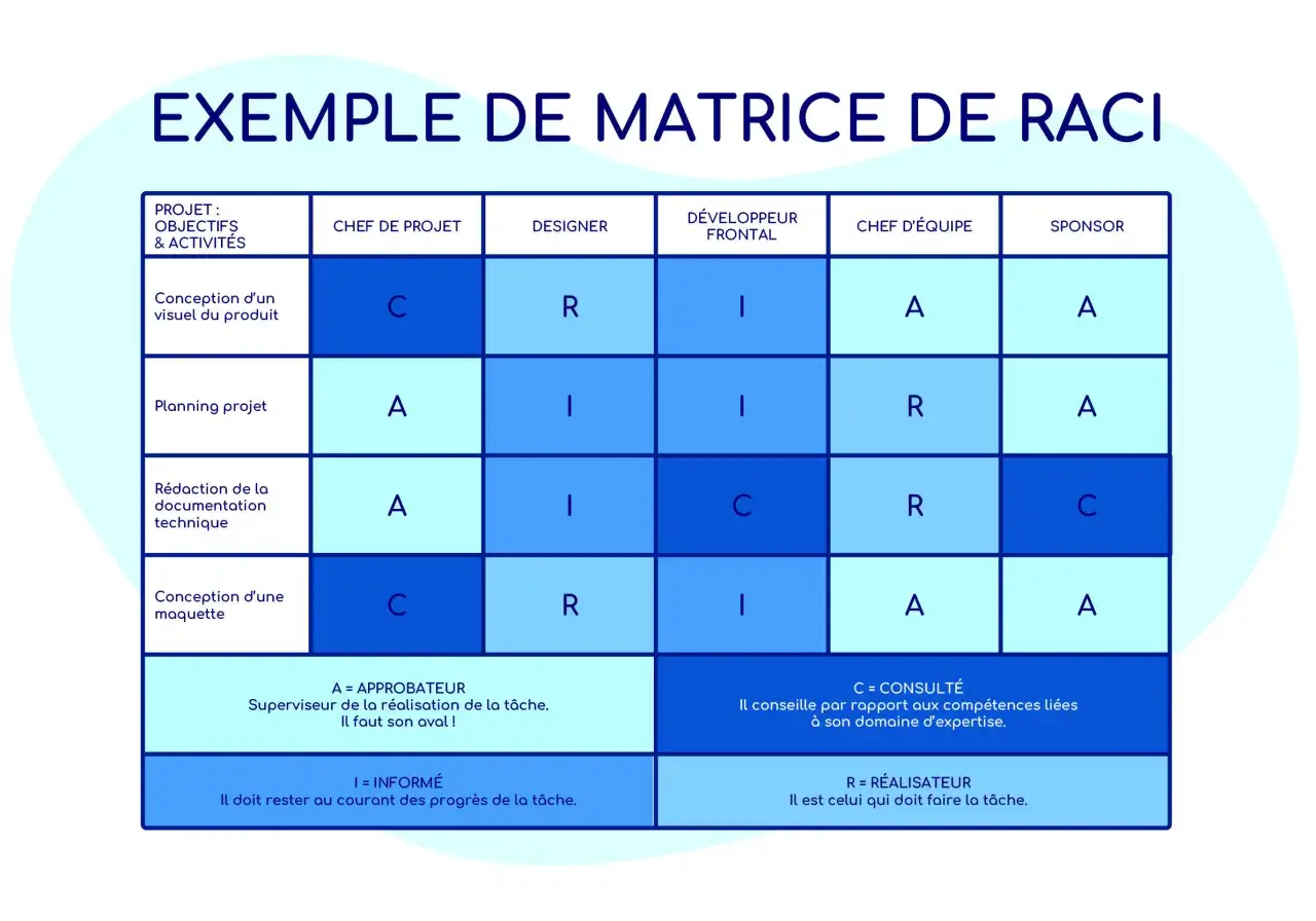 Exemple de matrice RACI pour la gestion de projet, d&eacute;finissant les r&ocirc;les (Responsable, Approuveur, Consult&eacute;, Inform&eacute;) pour chaque t&acirc;che.