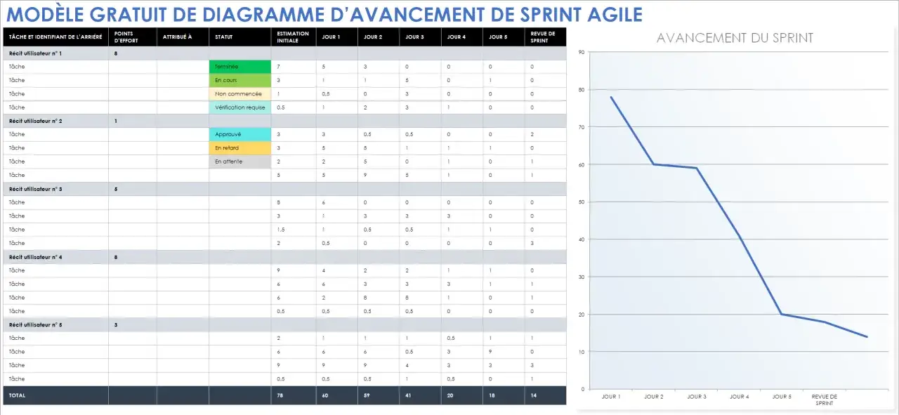 Le diagramme d'avancement du sprint agile montre une courbe en S qui illustre la progression des t&acirc;ches au fil des jours.