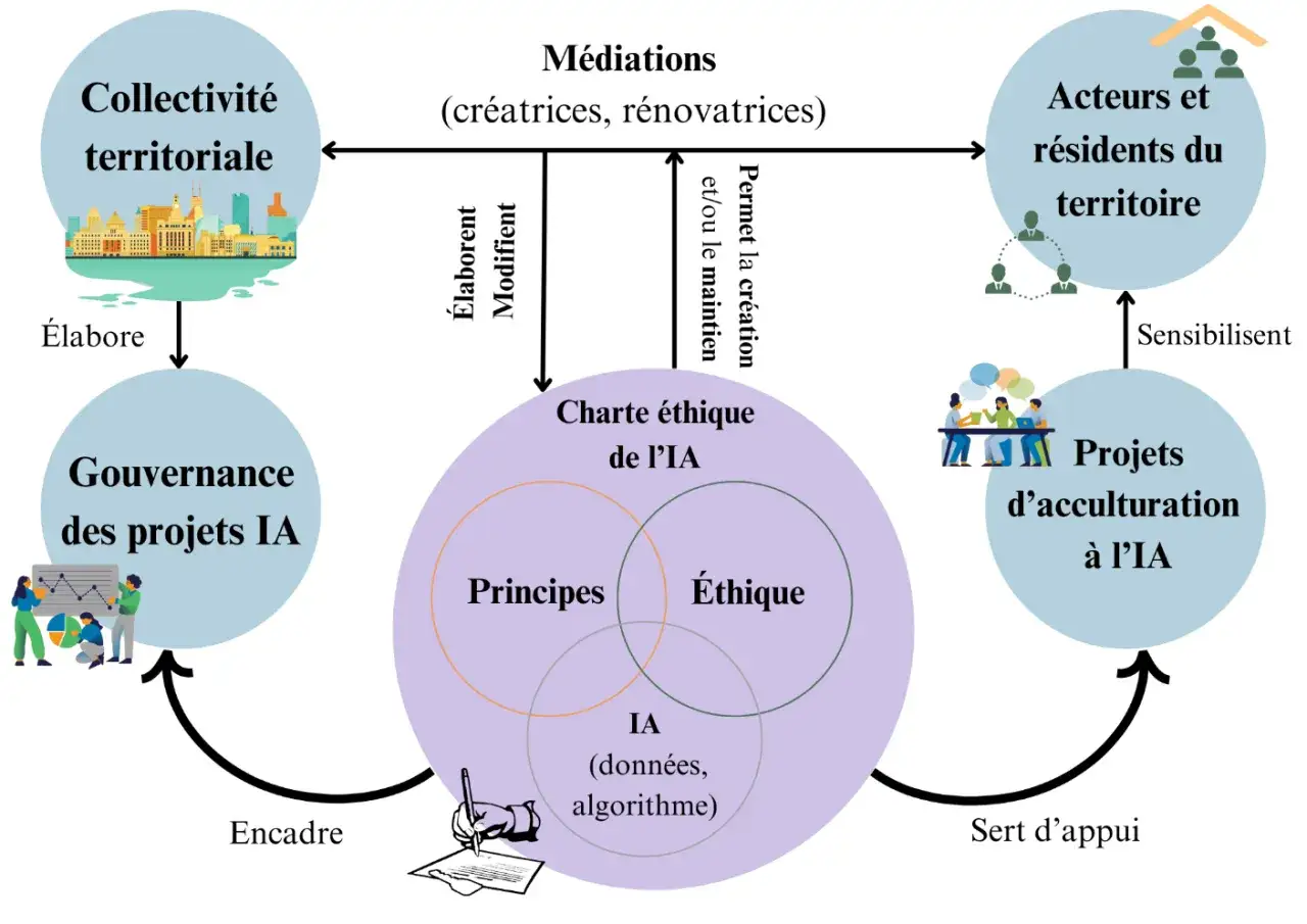 Sch&eacute;ma illustrant la gestion des interfaces entre collectivit&eacute;s, acteurs, projets IA et charte &eacute;thique.