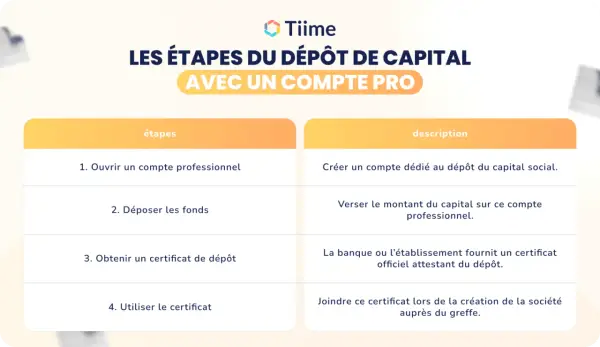 Tableau des étapes pour le dépôt de capital avec un compte pro, incluant l'ouverture du compte, le dépôt des fonds, l'obtention d'un certificat de dépôt et son utilisation. Ce document sert de liste des souscripteurs.