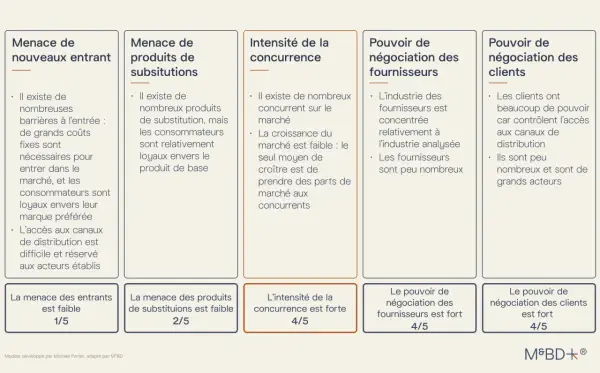 Analyse des 5 forces de Porter : menace des entrants faible, produits de substitution faibles, concurrence forte, pouvoir des fournisseurs fort, pouvoir des clients fort.
