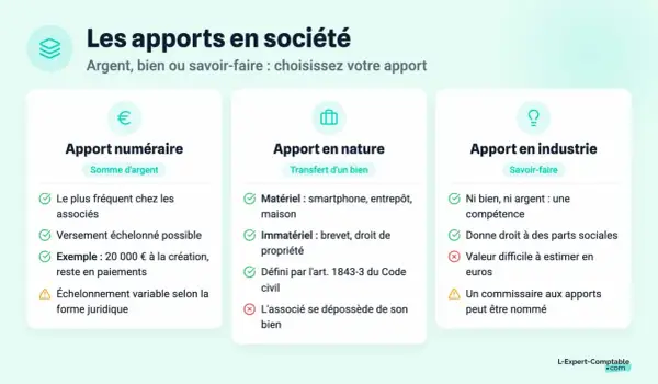 L'apport en industrie, c'est le savoir-faire. Il donne droit à des parts sociales mais sa valeur est difficile à estimer.