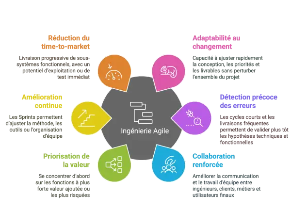 Schéma illustrant les bénéfices de l'ingénierie Agile pour une gestion de projet complexe : réduction du time-to-market, amélioration continue, priorisation, adaptabilité, détection d'erreurs et collaboration.