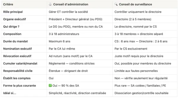 Tableau comparant le conseil d'administration et le conseil de surveillance, leurs rôles, compositions et mandats. Le conseil de surveillance supervise le directoire.
