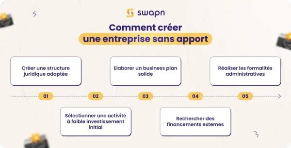 Schéma expliquant comment créer une entreprise sans apport : structure juridique, business plan, activité à faible investissement, recherche de financements, formalités administratives.