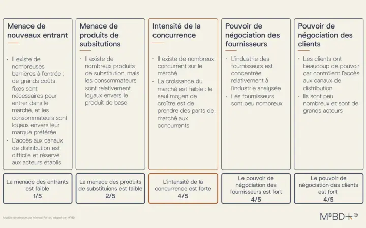 Analyse des 5 forces de Porter : menace des entrants faible, produits de substitution faibles, concurrence forte, pouvoir des fournisseurs fort, pouvoir des clients fort.
