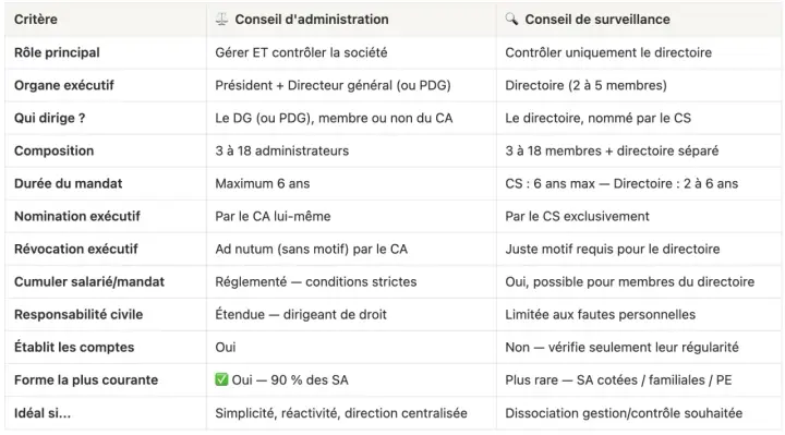 Tableau comparant le conseil d'administration et le conseil de surveillance, leurs rôles, compositions et mandats. Le conseil de surveillance supervise le directoire.