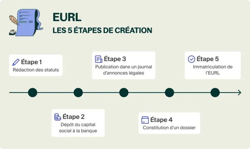 Infographie illustrant les 5 étapes de la création d'une EURL en ligne : rédaction des statuts, dépôt du capital, publication, constitution du dossier et immatriculation.