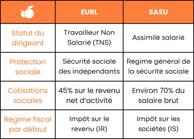 Tableau comparatif EURL vs SASU : statut du dirigeant, protection sociale, cotisations et régime fiscal. Les eurl avantages et inconvénients sont détaillés.