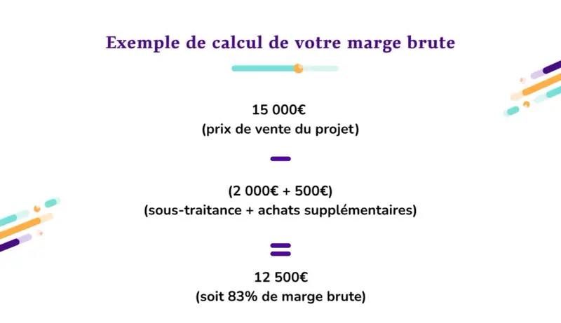 Exemple de calcul de marge brute : 15 000€ (prix de vente) - (2 500€ de coûts) = 12 500€. Une formule commerciale simple.